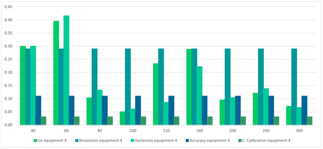 Contribution of uncertainty, equipment 4